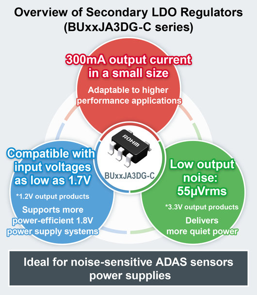 ROHM’s New Compact 300mA Automotive-Grade LDO Regulators for High Performance ADAS Sensors